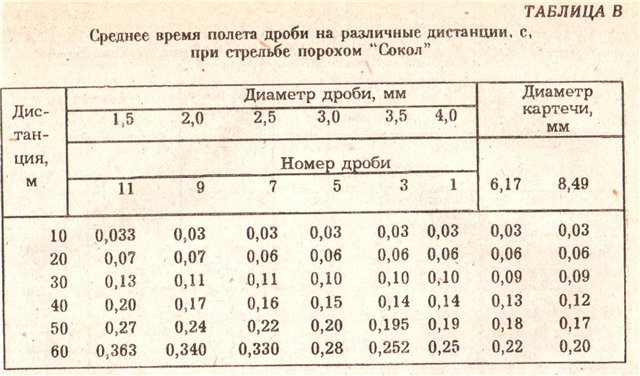 Какую скорость при выстреле. Упреждение при стрельбе. Таблица упреждений при стрельбе из гладкоствольного оружия.