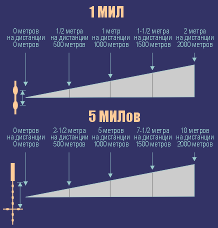  Mil-Dot.  ,      shooting-ua.com