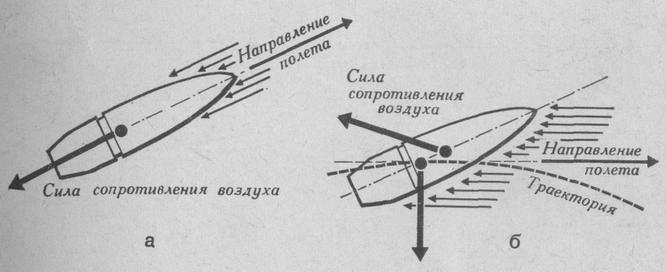 Направление силы сопротивления воздуха. Сила сопротивления воздуха. Аэродинамические снаряды. Сила лобового сопротивления воздуха. Сила сопротивления воздуха направление.